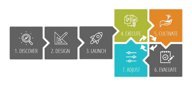 OnSite Wellness' Proven Process